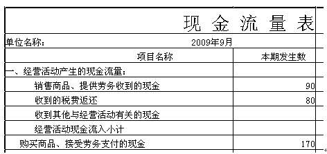 現(xiàn)金流量表注意事項(xiàng)